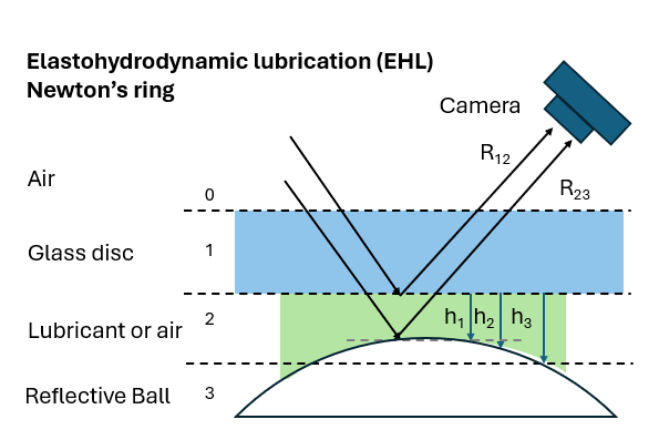 Illustration of Electrohydrodynamic lubrication (EHL)