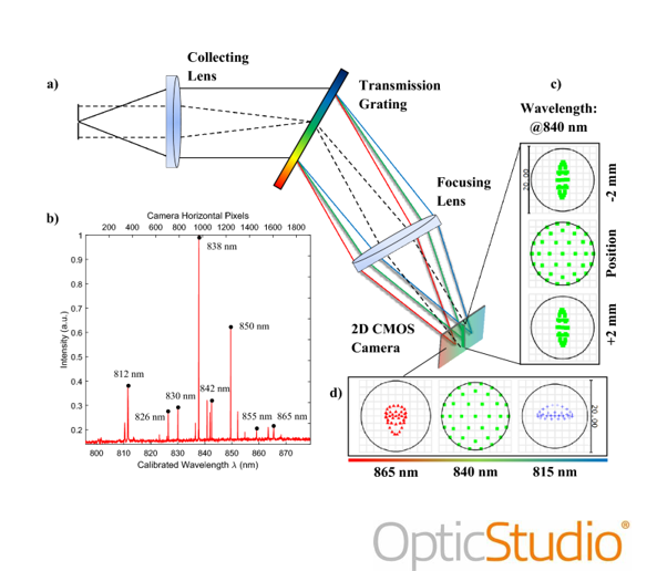 Optical system simulation in ZeMax